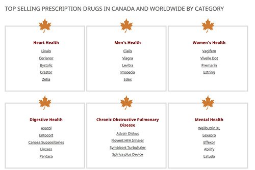 NorthwestPharmacy-selling-categories